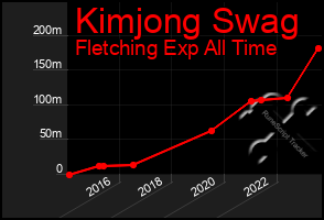 Total Graph of Kimjong Swag