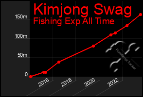 Total Graph of Kimjong Swag