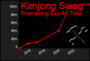 Total Graph of Kimjong Swag