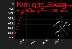 Total Graph of Kimjong Swag