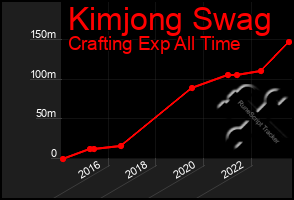 Total Graph of Kimjong Swag