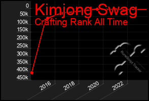 Total Graph of Kimjong Swag