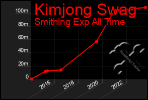 Total Graph of Kimjong Swag