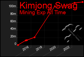 Total Graph of Kimjong Swag