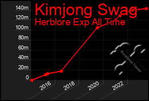 Total Graph of Kimjong Swag