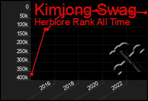 Total Graph of Kimjong Swag