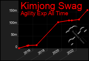 Total Graph of Kimjong Swag