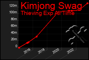 Total Graph of Kimjong Swag