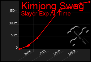 Total Graph of Kimjong Swag