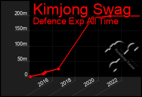 Total Graph of Kimjong Swag