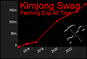 Total Graph of Kimjong Swag