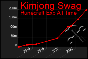 Total Graph of Kimjong Swag