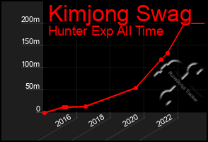 Total Graph of Kimjong Swag