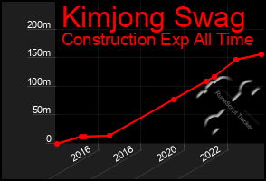 Total Graph of Kimjong Swag