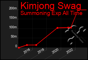 Total Graph of Kimjong Swag