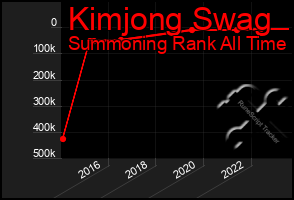 Total Graph of Kimjong Swag