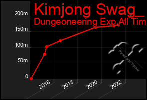 Total Graph of Kimjong Swag