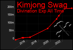 Total Graph of Kimjong Swag