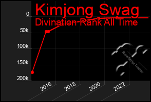 Total Graph of Kimjong Swag