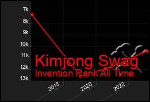 Total Graph of Kimjong Swag