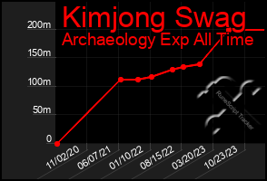 Total Graph of Kimjong Swag