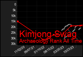 Total Graph of Kimjong Swag