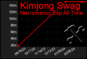 Total Graph of Kimjong Swag