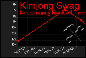 Total Graph of Kimjong Swag