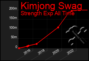 Total Graph of Kimjong Swag