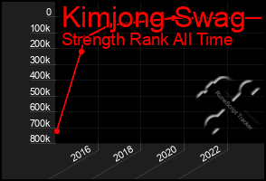 Total Graph of Kimjong Swag