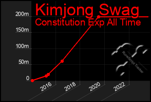 Total Graph of Kimjong Swag