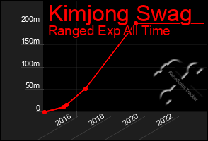 Total Graph of Kimjong Swag