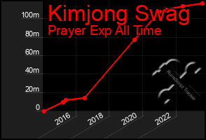 Total Graph of Kimjong Swag