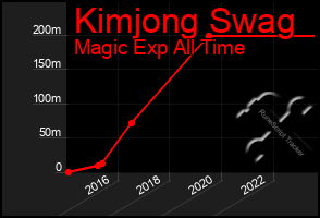 Total Graph of Kimjong Swag