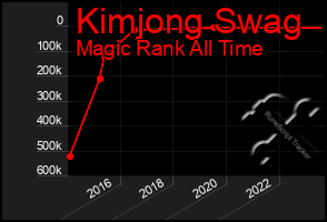 Total Graph of Kimjong Swag