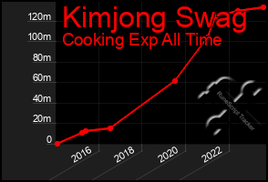 Total Graph of Kimjong Swag