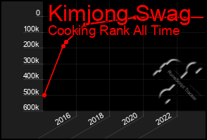 Total Graph of Kimjong Swag