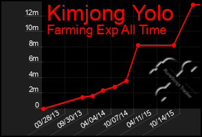 Total Graph of Kimjong Yolo