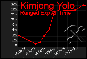 Total Graph of Kimjong Yolo
