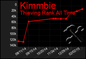 Total Graph of Kimmbie