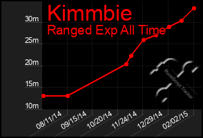 Total Graph of Kimmbie
