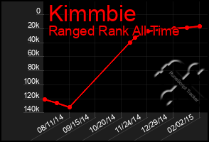 Total Graph of Kimmbie