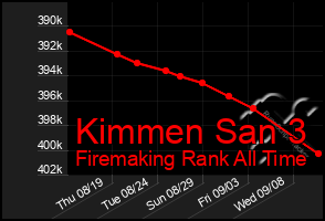 Total Graph of Kimmen San 3