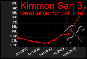 Total Graph of Kimmen San 3