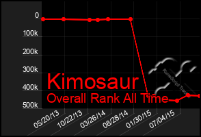 Total Graph of Kimosaur