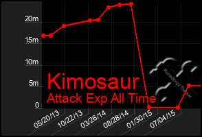 Total Graph of Kimosaur