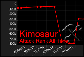 Total Graph of Kimosaur