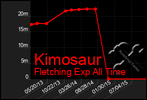 Total Graph of Kimosaur