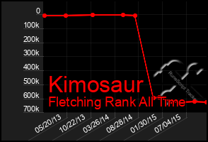 Total Graph of Kimosaur