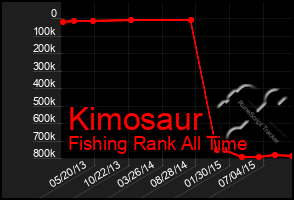 Total Graph of Kimosaur